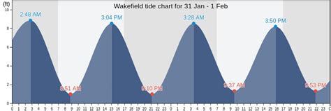 Tide chart wakefield ri. Things To Know About Tide chart wakefield ri. 